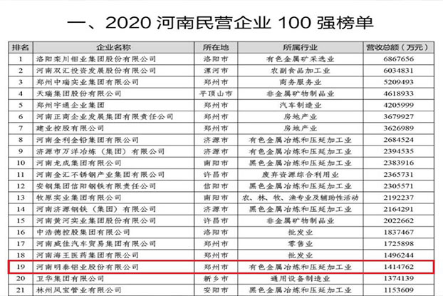 明泰鋁業(yè)再次榮獲“河南民營(yíng)企業(yè)100強(qiáng)”，排名第19位