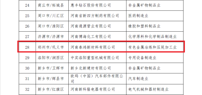 明泰鋁業(yè)及子公司入選數(shù)字領(lǐng)航企業(yè)、中小企業(yè)數(shù)字化轉(zhuǎn)型標(biāo)桿名單