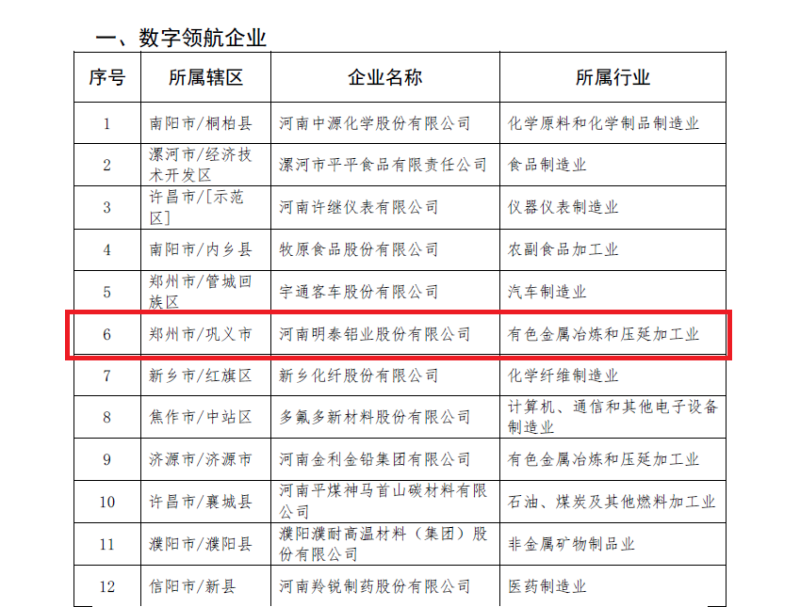明泰鋁業(yè)及子公司入選數(shù)字領(lǐng)航企業(yè)、中小企業(yè)數(shù)字化轉(zhuǎn)型標(biāo)桿名單