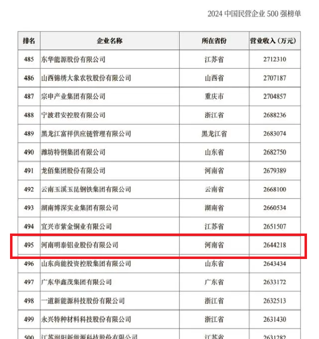 2024中國民營企業(yè)500強(qiáng)發(fā)布，明泰鋁業(yè)排名穩(wěn)步提升！