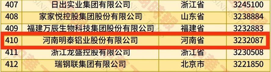2025中國民營企業(yè)500強榜單揭曉，明泰鋁業(yè)排名再攀新高